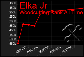 Total Graph of Elka Jr