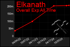 Total Graph of Elkanath