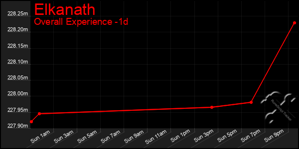 Last 24 Hours Graph of Elkanath