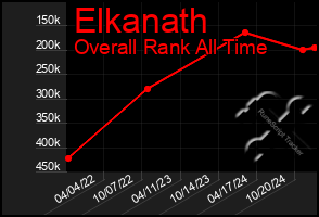 Total Graph of Elkanath