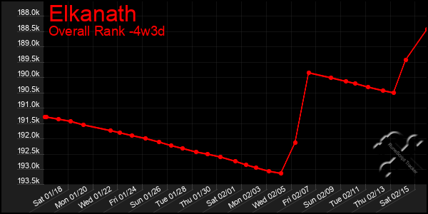 Last 31 Days Graph of Elkanath