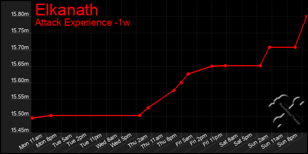 Last 7 Days Graph of Elkanath