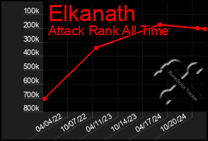 Total Graph of Elkanath