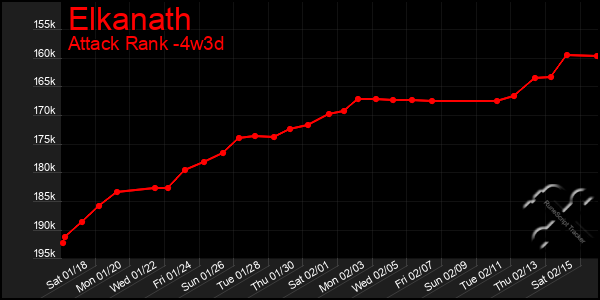 Last 31 Days Graph of Elkanath