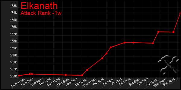 Last 7 Days Graph of Elkanath