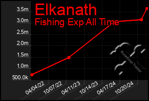 Total Graph of Elkanath