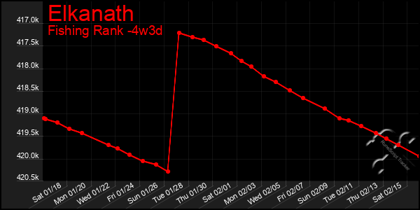 Last 31 Days Graph of Elkanath