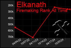 Total Graph of Elkanath