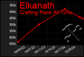 Total Graph of Elkanath