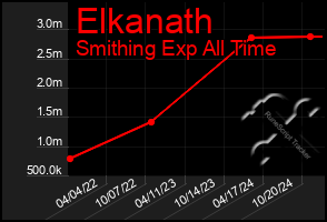 Total Graph of Elkanath