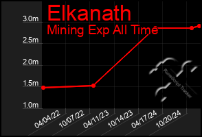 Total Graph of Elkanath