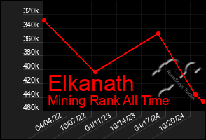 Total Graph of Elkanath