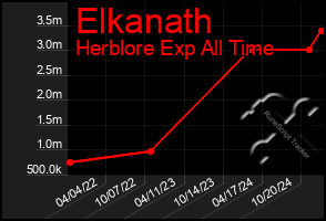 Total Graph of Elkanath