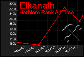 Total Graph of Elkanath