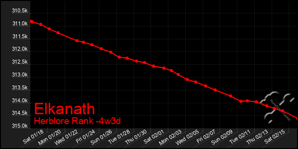 Last 31 Days Graph of Elkanath