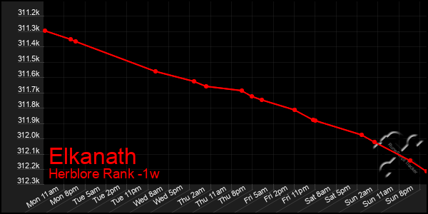 Last 7 Days Graph of Elkanath