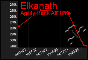 Total Graph of Elkanath