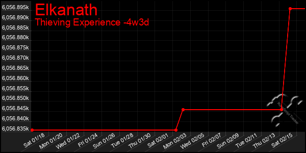 Last 31 Days Graph of Elkanath