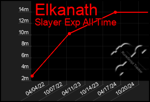 Total Graph of Elkanath