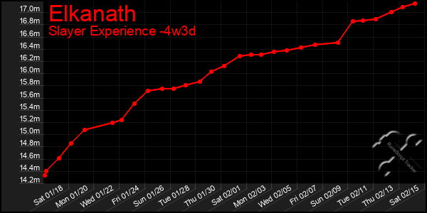 Last 31 Days Graph of Elkanath