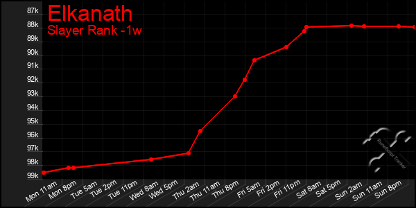 Last 7 Days Graph of Elkanath