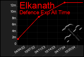 Total Graph of Elkanath