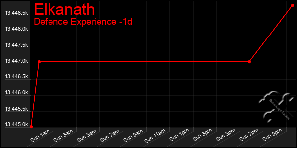 Last 24 Hours Graph of Elkanath