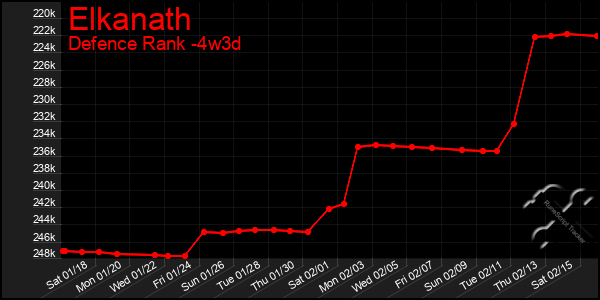 Last 31 Days Graph of Elkanath