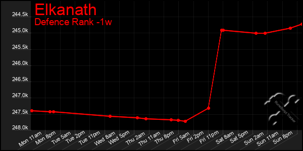 Last 7 Days Graph of Elkanath