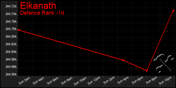 Last 24 Hours Graph of Elkanath