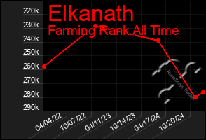 Total Graph of Elkanath