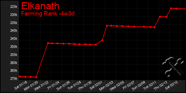 Last 31 Days Graph of Elkanath