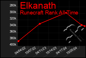 Total Graph of Elkanath