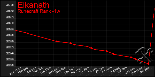 Last 7 Days Graph of Elkanath