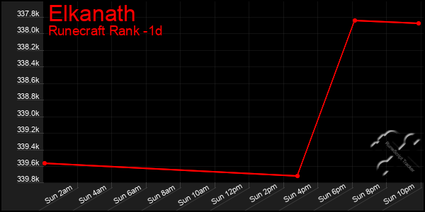 Last 24 Hours Graph of Elkanath