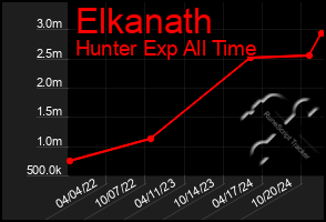 Total Graph of Elkanath