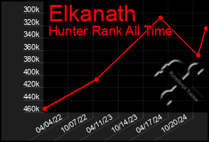 Total Graph of Elkanath