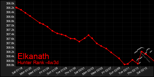 Last 31 Days Graph of Elkanath