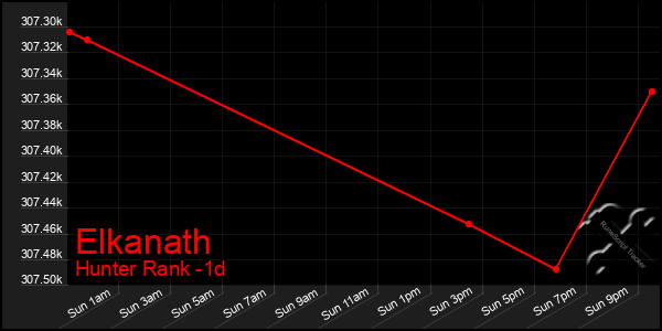 Last 24 Hours Graph of Elkanath