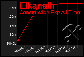 Total Graph of Elkanath