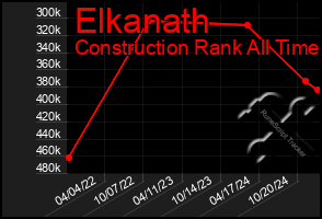 Total Graph of Elkanath