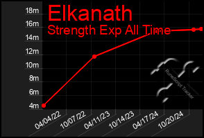 Total Graph of Elkanath