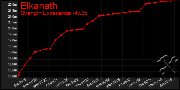 Last 31 Days Graph of Elkanath