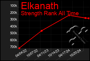 Total Graph of Elkanath