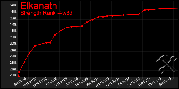 Last 31 Days Graph of Elkanath