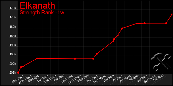 Last 7 Days Graph of Elkanath