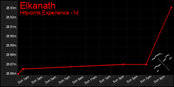 Last 24 Hours Graph of Elkanath