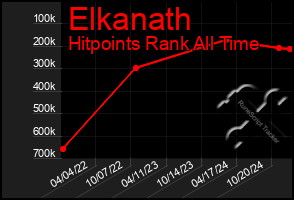 Total Graph of Elkanath