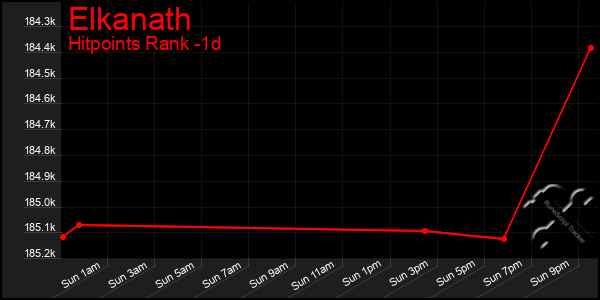 Last 24 Hours Graph of Elkanath