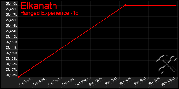 Last 24 Hours Graph of Elkanath